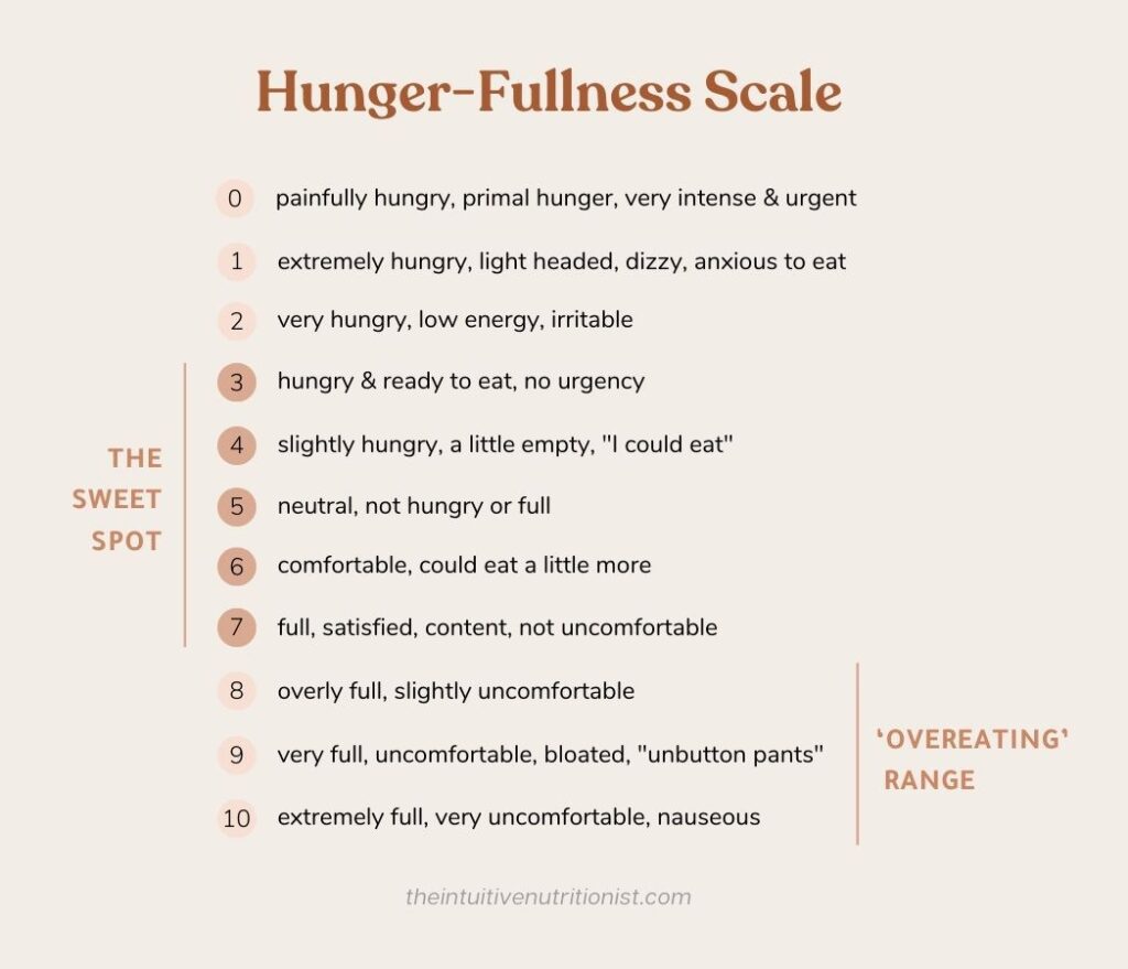 the hunger fullness scale ranging from 0-10 for overeating