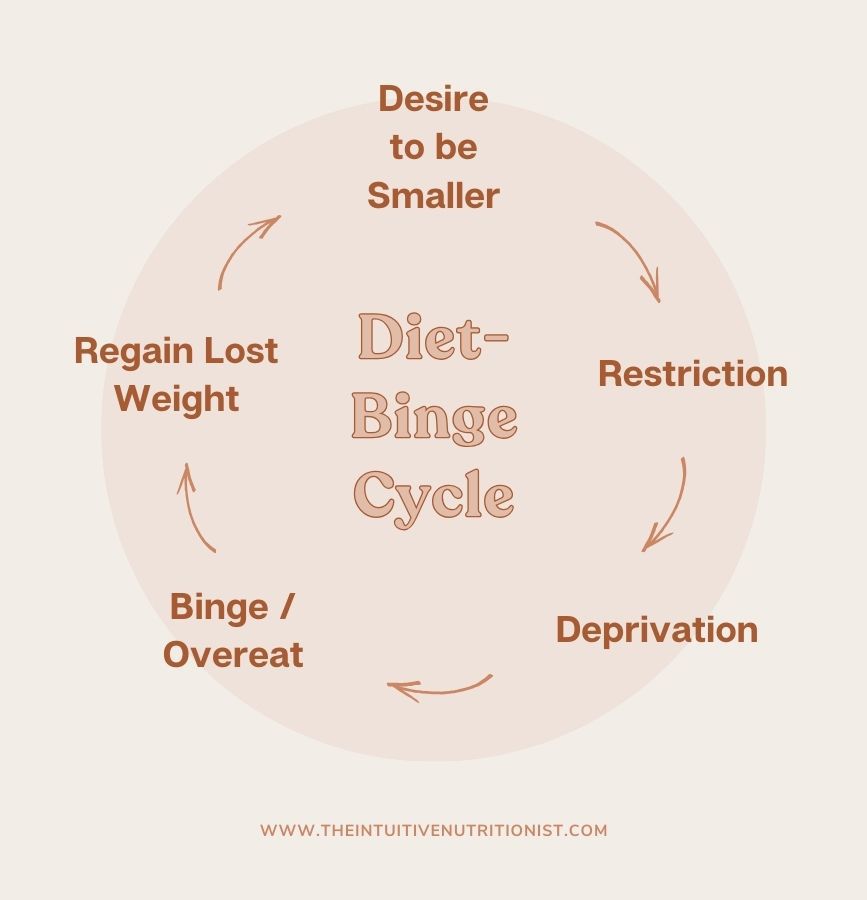 A graphic depiction of the diet-binge cycle from The Intuitive Nutritionist